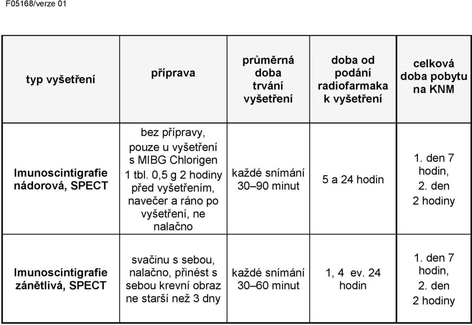 den 7 hodin, 2 hodiny Imuno zánětlivá, SPECT svačinu s sebou,, přinést s