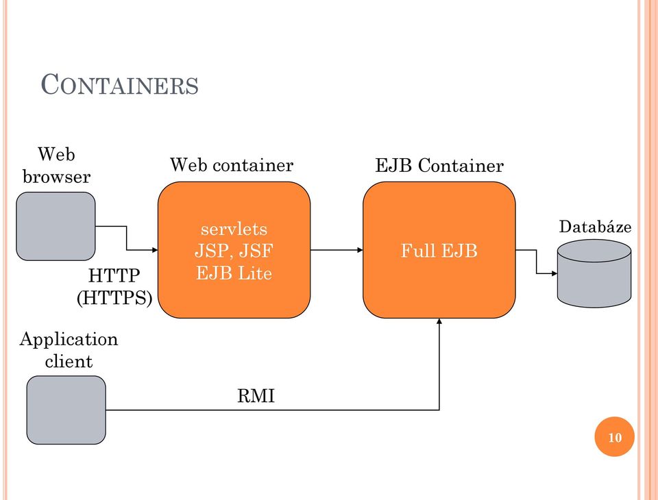 (HTTPS) servlets JSP, JSF EJB