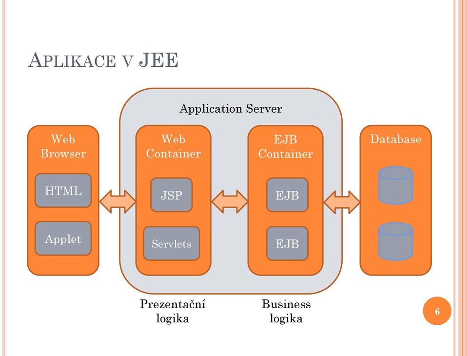 Database HTML JSP EJB Applet Servlets