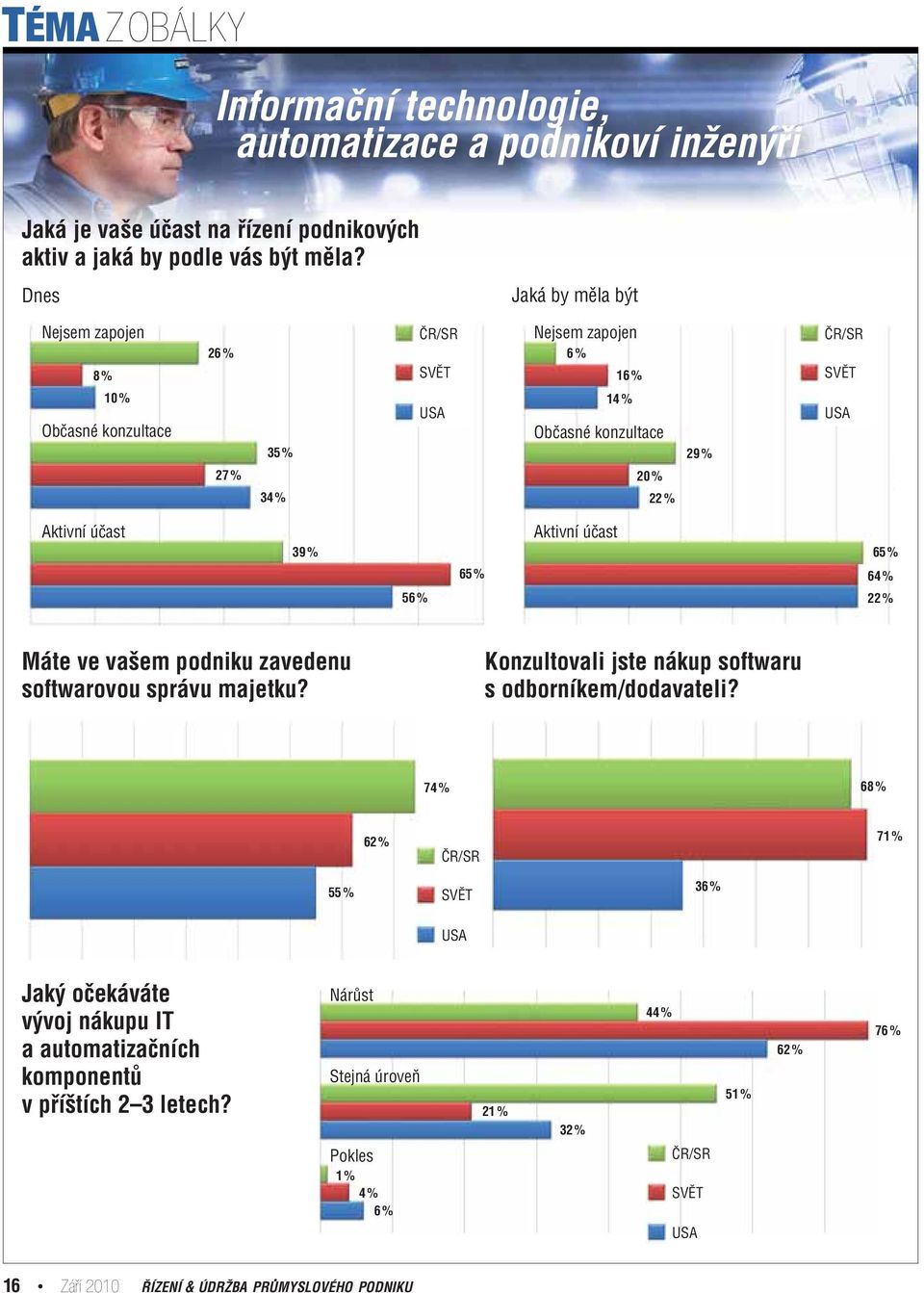 účast 39 % 56 % 65 % Aktivní účast 65 % 64 % 22 % Máte ve vašem podniku zavedenu softwarovou správu majetku? Konzultovali jste nákup softwaru s odborníkem/dodavateli?