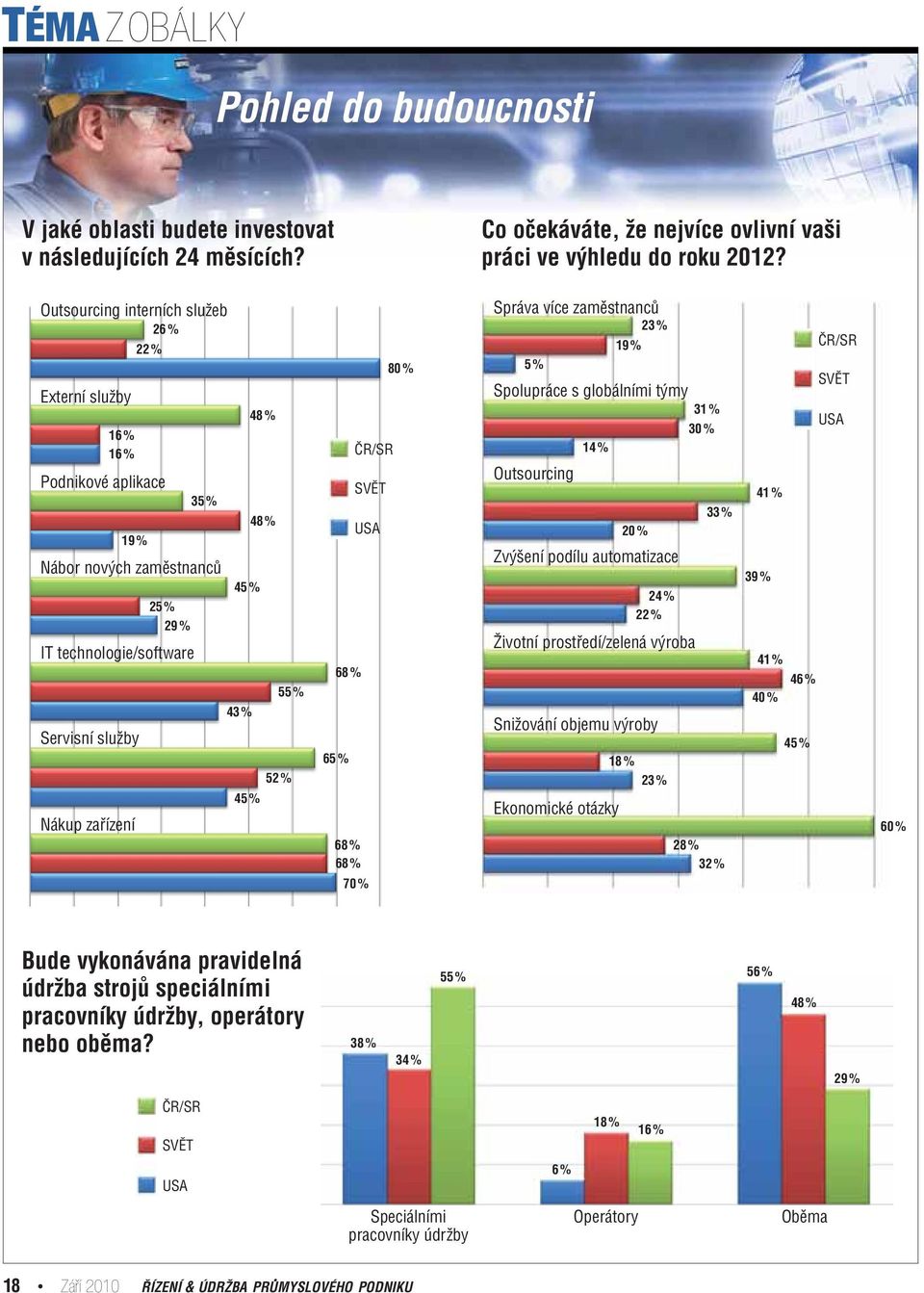 % 5 % 80 % 25 % 29 % 35 % 45 % 43 % 45 % 48 % 48 % 55 % 52 % 68 % 65 % 68 % 68 % ČR/SR SVĚT USA 70 % Spolupráce s globálními týmy 31 % Outsourcing 14 % Zvýšení podílu automatizace Životní