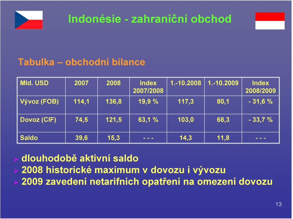 2009 Index 2008/2009 Vývoz (FOB) 114,1 136,8 19,9 % 117,3 80,1-31,6 % Dovoz (CIF) 74,5 121,5