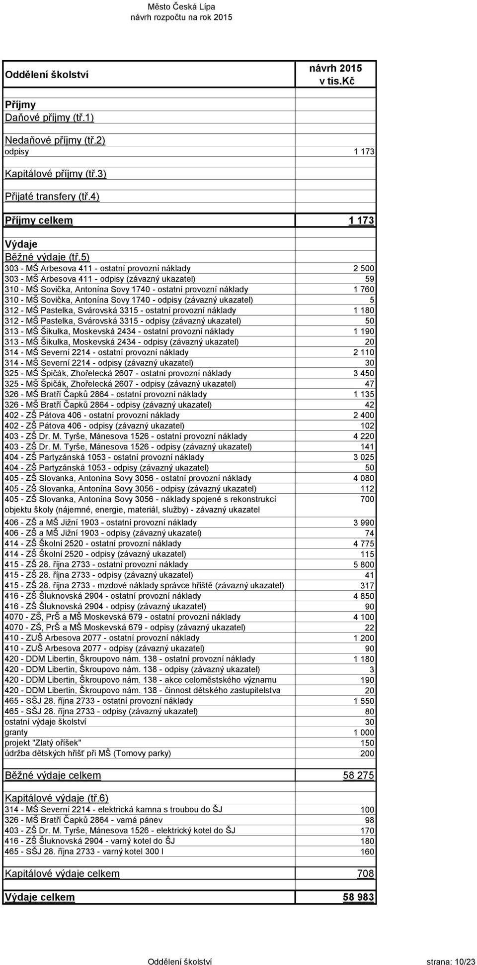 (závazný ukazatel) 50 313 - MŠ Šikulka, Moskevská 2434 - ostatní provozní náklady 1 190 313 - MŠ Šikulka, Moskevská 2434 - odpisy (závazný ukazatel) 20 314 - MŠ Severní 2214 - ostatní provozní