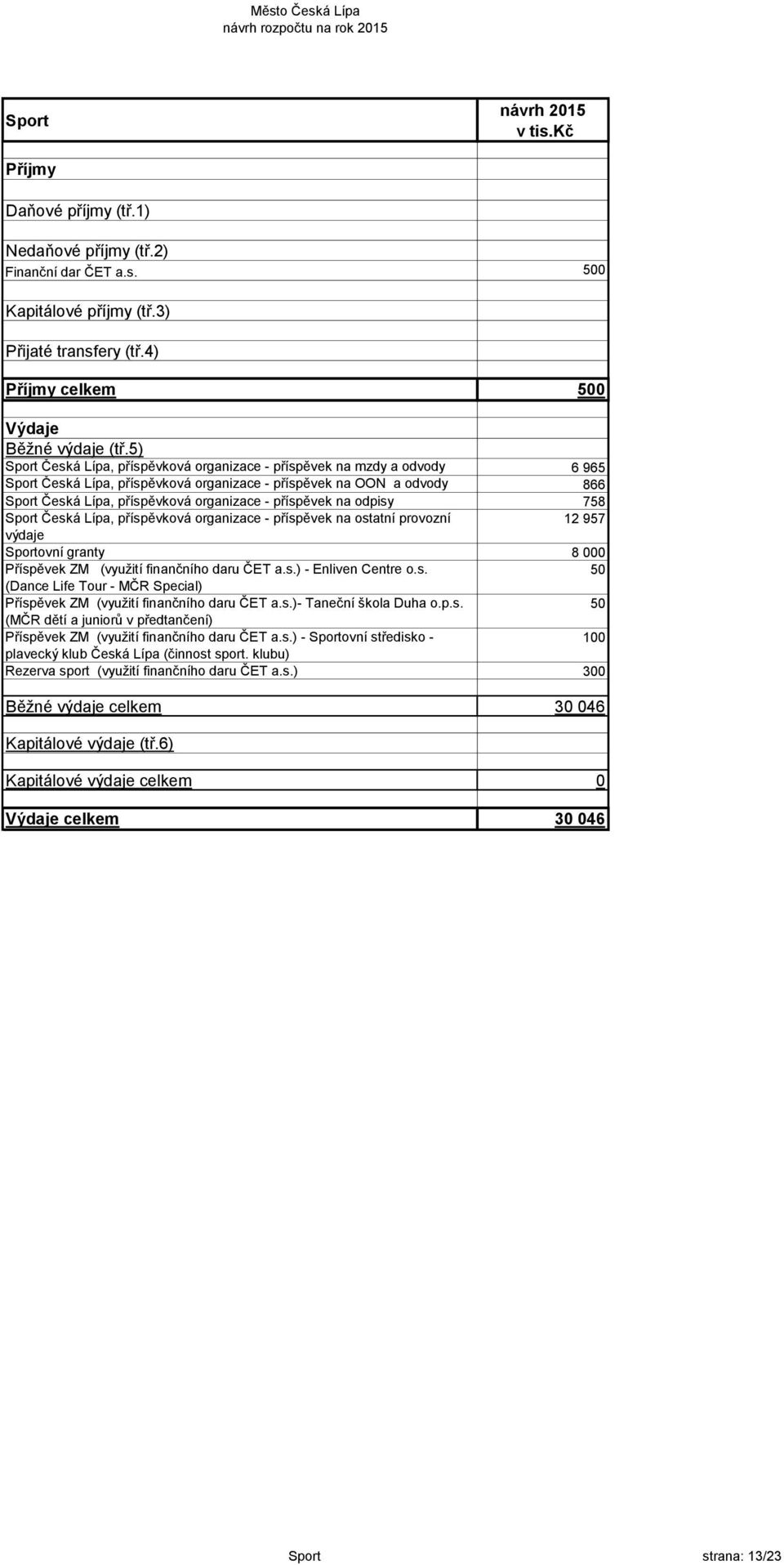 organizace - příspěvek na odpisy 758 Sport Česká Lípa, příspěvková organizace - příspěvek na ostatní provozní 12 957 výdaje Sportovní granty 8 000 Příspěvek ZM (využití finančního daru ČET a.s.) - Enliven Centre o.