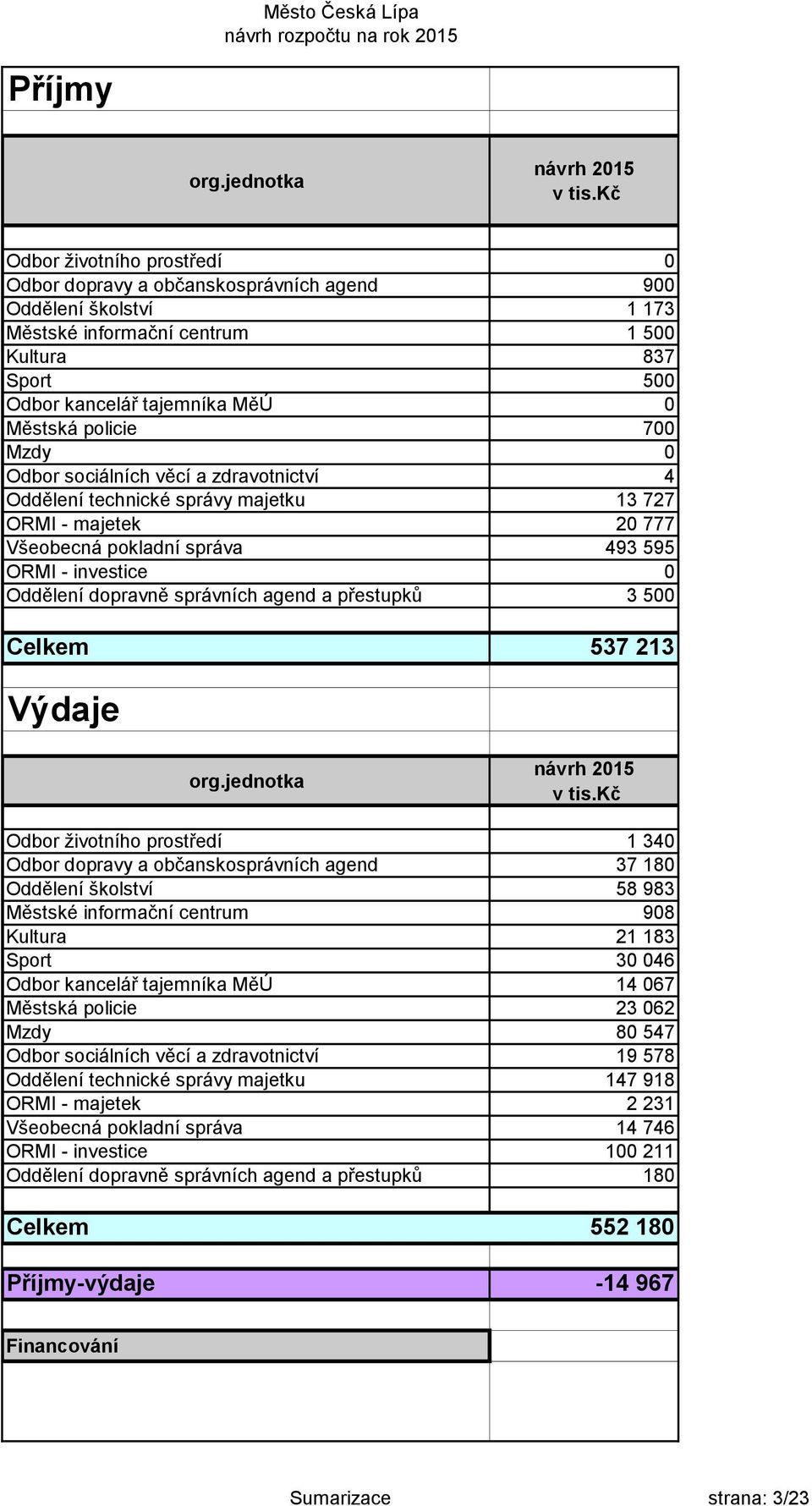 dopravně správních agend a přestupků 3 500 Celkem 537 213 org.