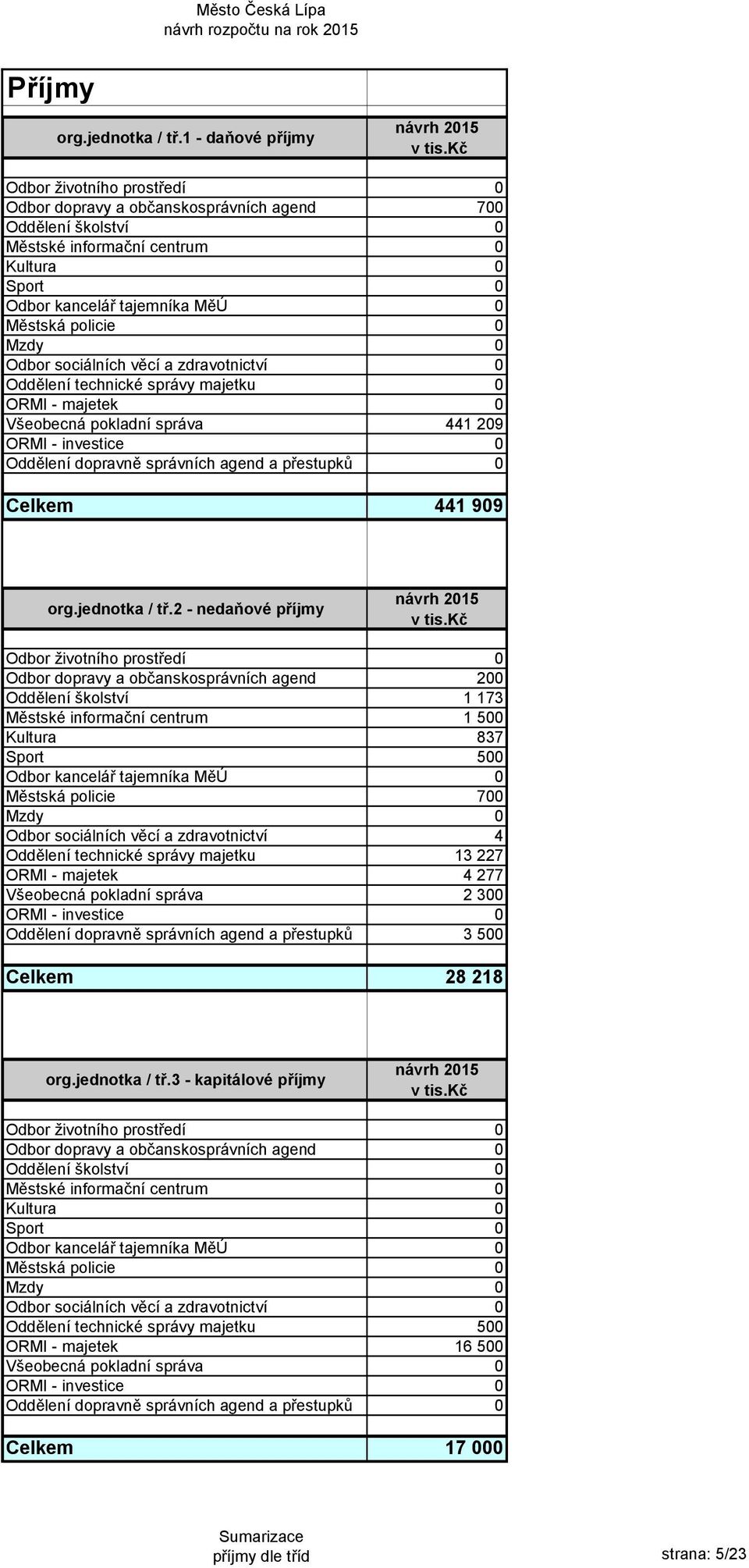 policie 0 Mzdy 0 Odbor sociálních věcí a zdravotnictví 0 Oddělení technické správy majetku 0 ORMI - majetek 0 Všeobecná pokladní správa 441 209 ORMI - investice 0 Oddělení dopravně správních agend a