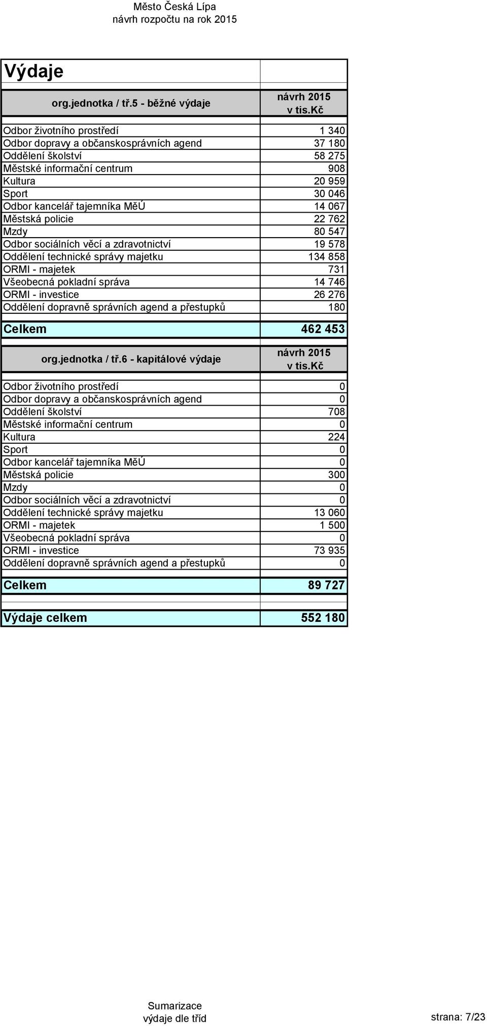 tajemníka MěÚ 14 067 Městská policie 22 762 Mzdy 80 547 Odbor sociálních věcí a zdravotnictví 19 578 Oddělení technické správy majetku 134 858 ORMI - majetek 731 Všeobecná pokladní správa 14 746 ORMI