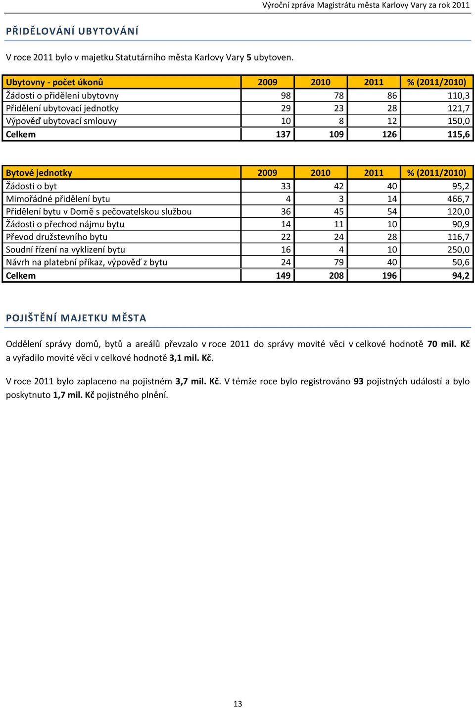 115,6 Bytové jednotky 2009 2010 2011 % (2011/2010) Žádosti o byt 33 42 40 95,2 Mimořádné přidělení bytu 4 3 14 466,7 Přidělení bytu v Domě s pečovatelskou službou 36 45 54 120,0 Žádosti o přechod