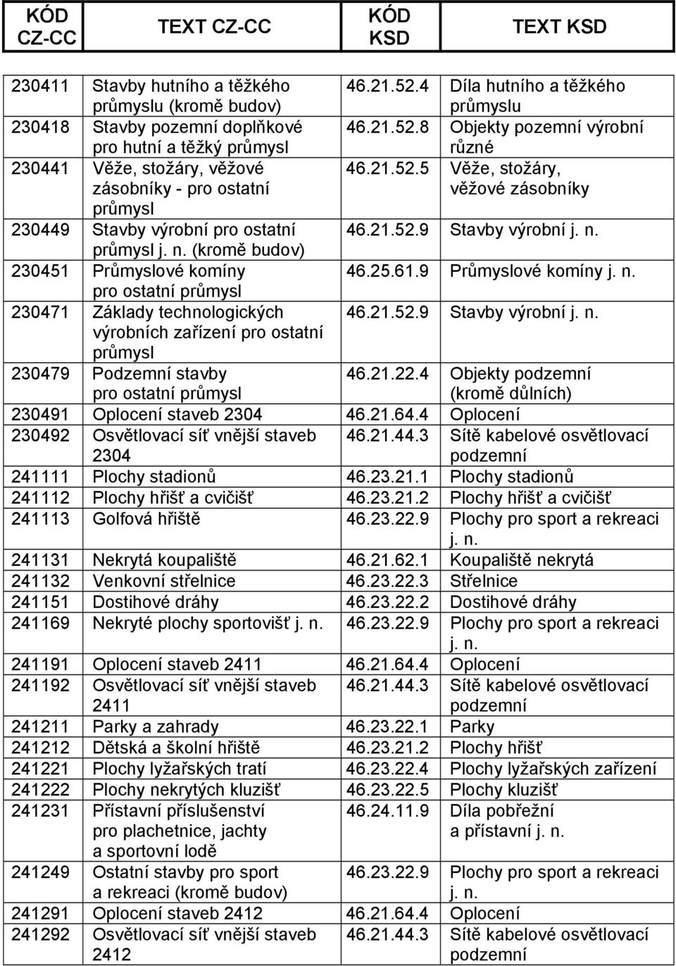 9 Průmyslové komíny pro ostatní průmysl 230471 Základy technologických 46.21.52.9 Stavby výrobní výrobních zařízení pro ostatní průmysl 230479 Podzemní stavby pro ostatní průmysl 46.21.22.