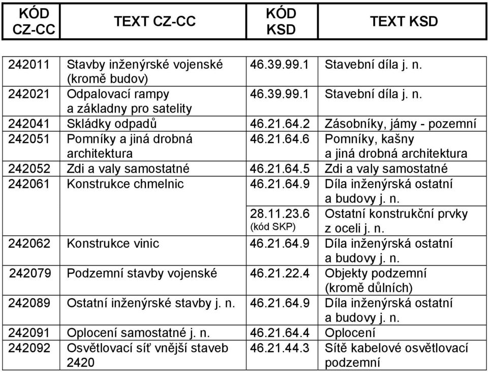 21.64.9 Díla inženýrská ostatní a budovy 28.11.23.6 (kód SKP) Ostatní konstrukční prvky z oceli 242062 Konstrukce vinic 46.21.64.9 Díla inženýrská ostatní a budovy 242079 Podzemní stavby vojenské 46.