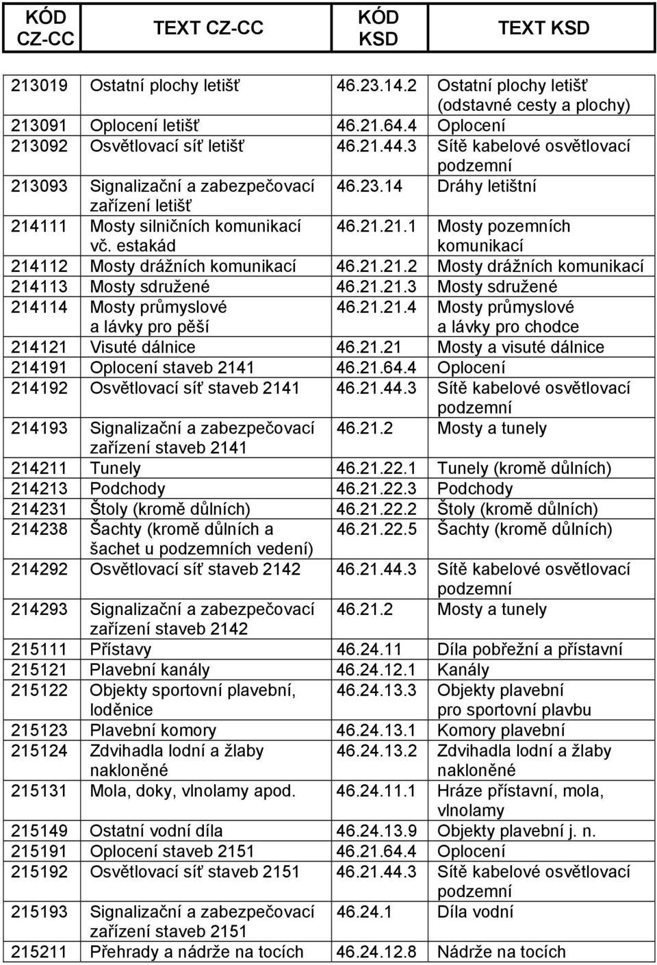 21.21.2 Mosty drážních komunikací 214113 Mosty sdružené 46.21.21.3 Mosty sdružené 214114 Mosty průmyslové a lávky pro pěší 46.21.21.4 Mosty průmyslové a lávky pro chodce 214121 Visuté dálnice 46.21.21 Mosty a visuté dálnice 214191 Oplocení staveb 2141 46.