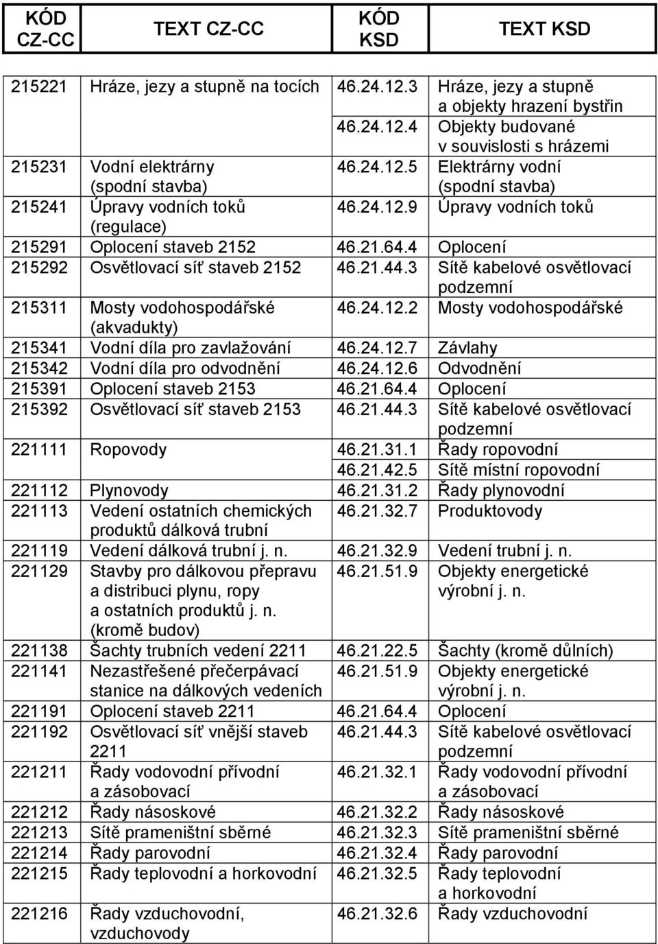 4 Oplocení 215292 Osvětlovací síť staveb 2152 215311 Mosty vodohospodářské 46.24.12.2 Mosty vodohospodářské (akvadukty) 215341 Vodní díla pro zavlažování 46.24.12.7 Závlahy 215342 Vodní díla pro odvodnění 46.