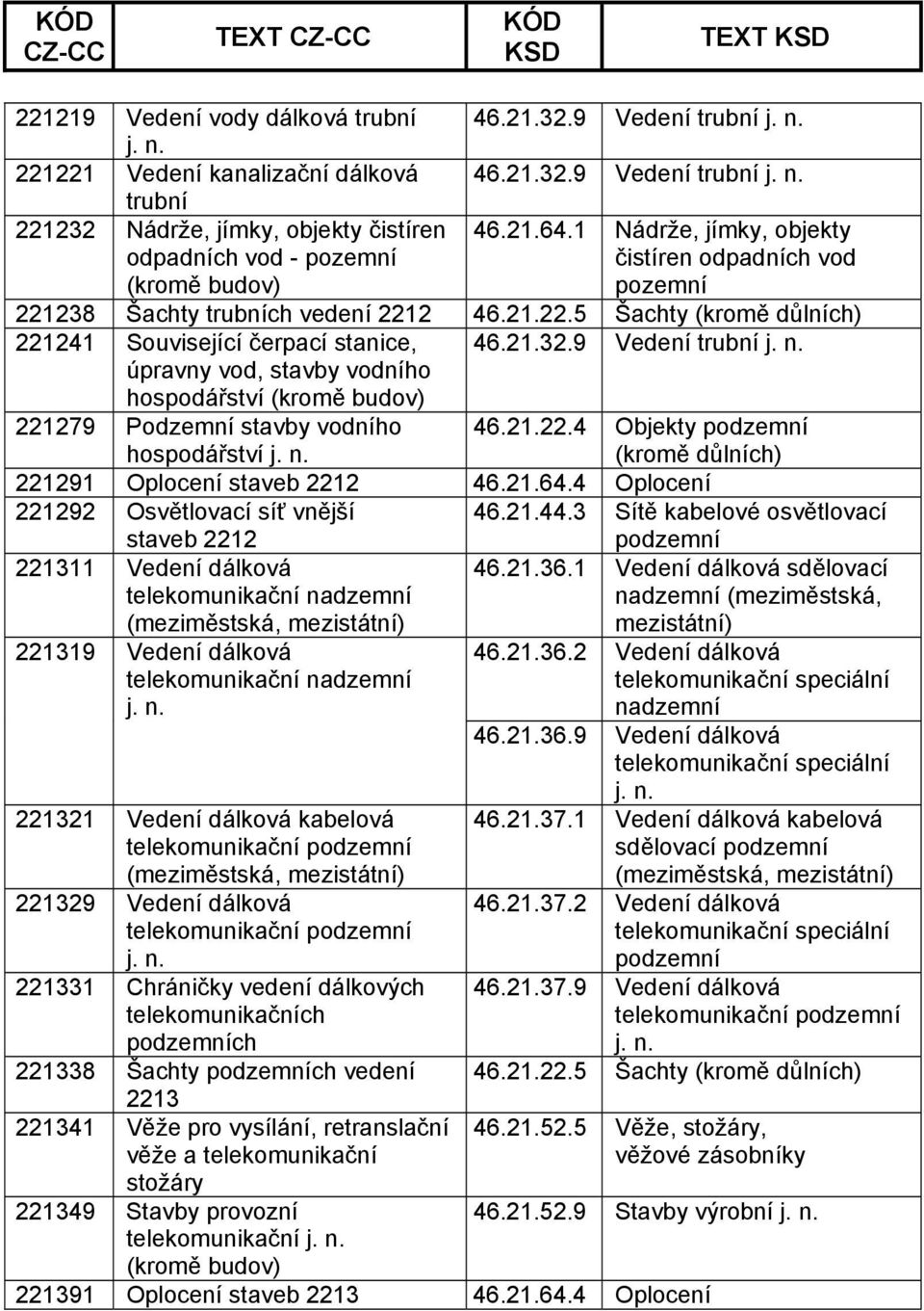 9 Vedení trubní úpravny vod, stavby vodního hospodářství 221279 Podzemní stavby vodního hospodářství 46.21.22.4 Objekty 221291 Oplocení staveb 2212 46.21.64.