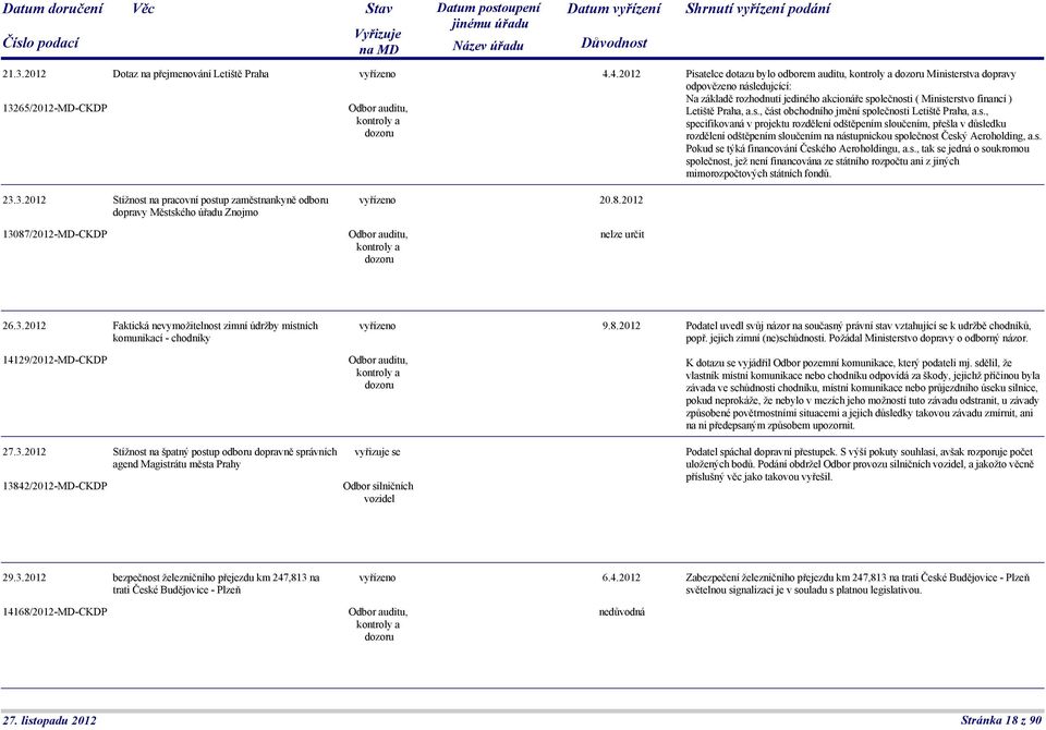 s., specifikovaná v projektu rozdělení odštěpením sloučením, přešla v důsledku rozdělení odštěpením sloučením na nástupnickou společnost Český Aeroholding, a.s. Pokud se týká financování Českého Aeroholdingu, a.