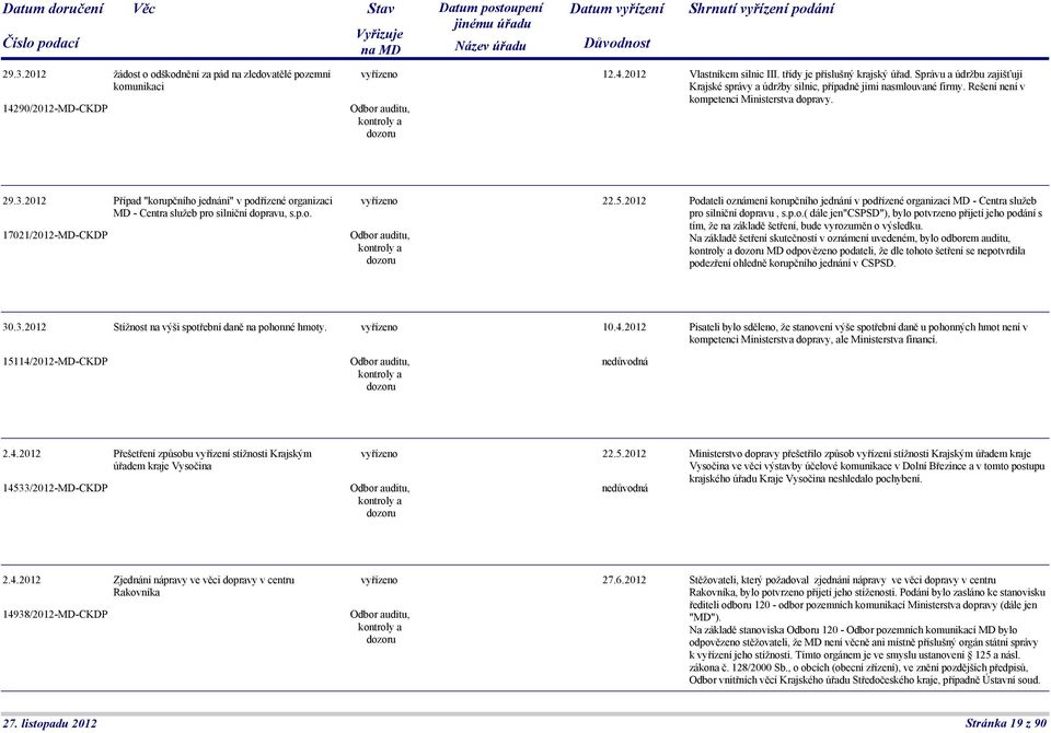 2012 Případ "korupčního jednání" v podřízené organizaci MD - Centra služeb pro silniční dopravu, s.p.o. 17021/2012-MD-CKDP 22.5.