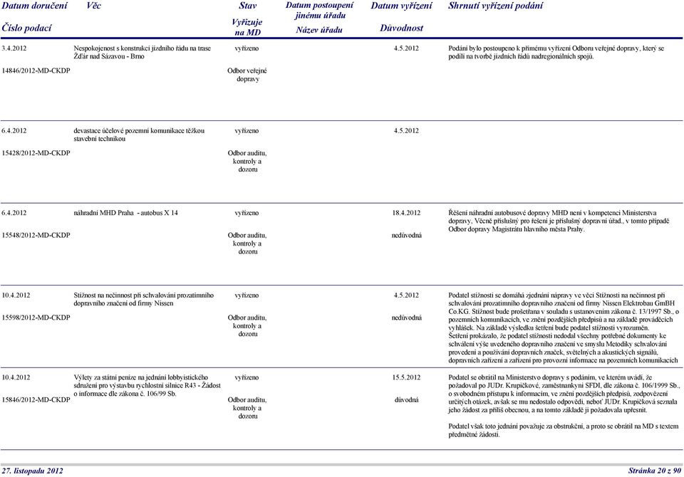 46/2012-MD-CKDP Odbor veřejné dopravy 6.4.2012 devastace účelové pozemní komunikace těžkou stavební technikou 4.5.2012 15428/2012-MD-CKDP 6.4.2012 náhradní MHD Praha - autobus X 14 15548/2012-MD-CKDP 18.