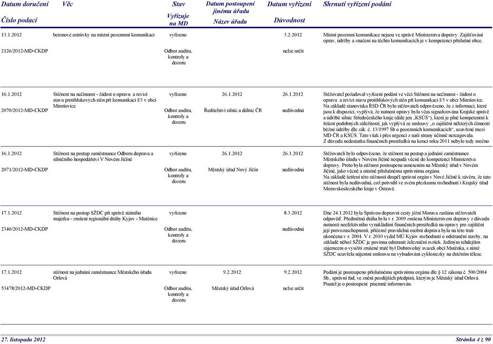 6/2012-MD-CKDP nelze určit 16.1.2012 Stížnost na nečinnost - žádost o opravu a revizi stavu protihlukových stěn při komunikaci I/3 v obci Mirošovice 2070/2012-MD-CKDP 26.1.2012 Ředitelství silnic a dálnic ČR 26.
