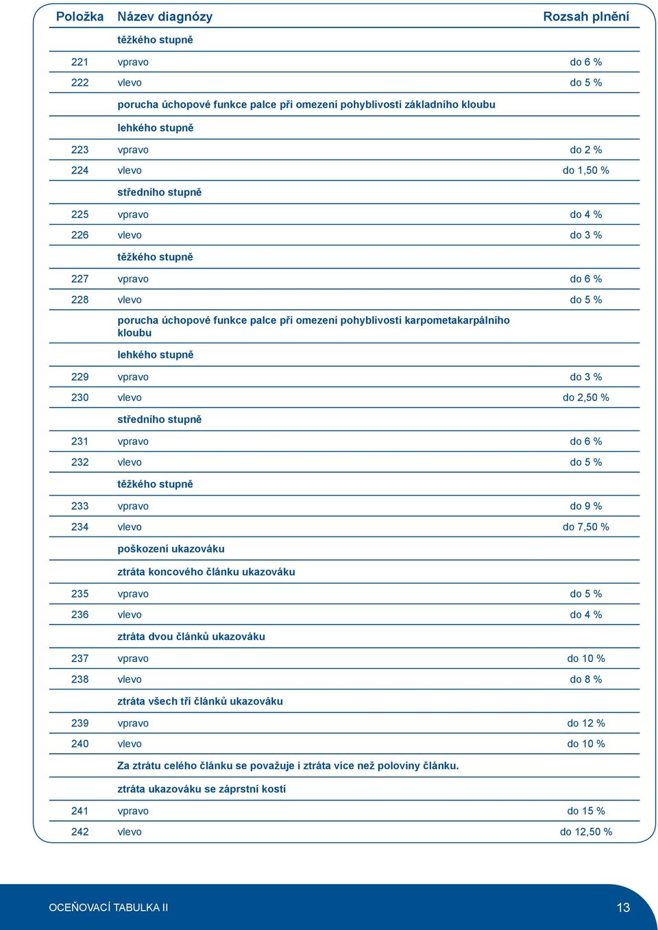 vlevo do 2,50 % středního stupně 231 vpravo do 6 % 232 vlevo do 5 % těžkého stupně 233 vpravo do 9 % 234 vlevo do 7,50 % poškození ukazováku ztráta koncového článku ukazováku 235 vpravo do 5 % 236