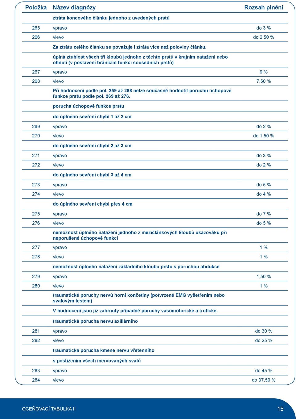 259 až 268 nelze současně hodnotit poruchu úchopové funkce prstu podle pol. 269 až 276.