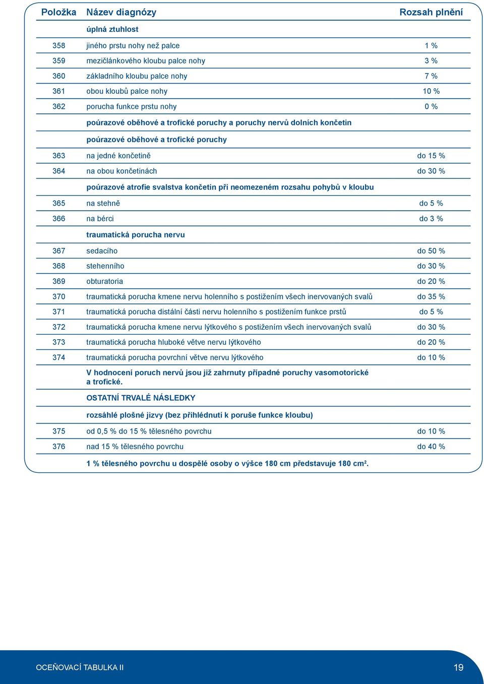 končetin při neomezeném rozsahu pohybů v kloubu 365 na stehně do 5 % 366 na bérci do 3 % traumatická porucha nervu 367 sedacího do 50 % 368 stehenního do 30 % 369 obturatoria do 20 % 370 traumatická