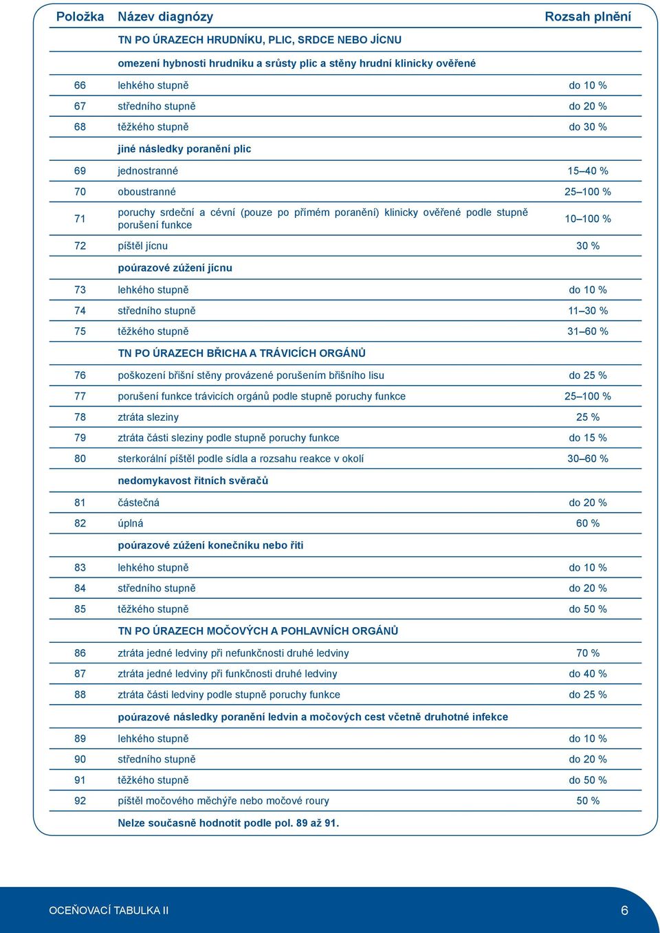 jícnu 30 % poúrazové zúžení jícnu 73 lehkého stupně do 10 % 74 středního stupně 11 30 % 75 těžkého stupně 31 60 % TN PO ÚRAZECH BŘICHA A TRÁVICÍCH ORGÁNŮ 76 poškození břišní stěny provázené porušením