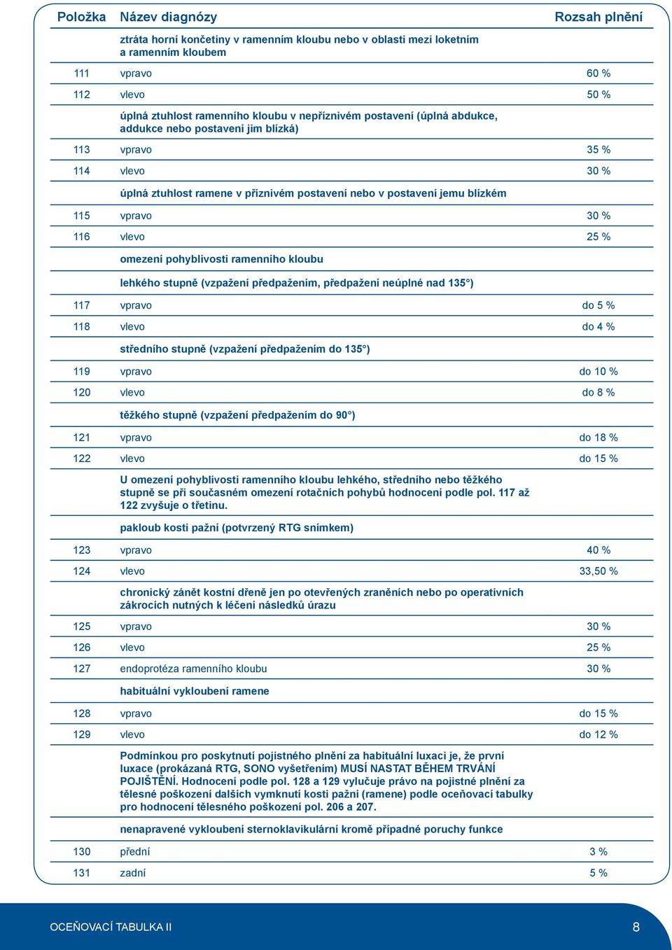 kloubu lehkého stupně (vzpažení předpažením, předpažení neúplné nad 135 ) 117 vpravo do 5 % 118 vlevo do 4 % středního stupně (vzpažení předpažením do 135 ) 119 vpravo do 10 % 120 vlevo do 8 %