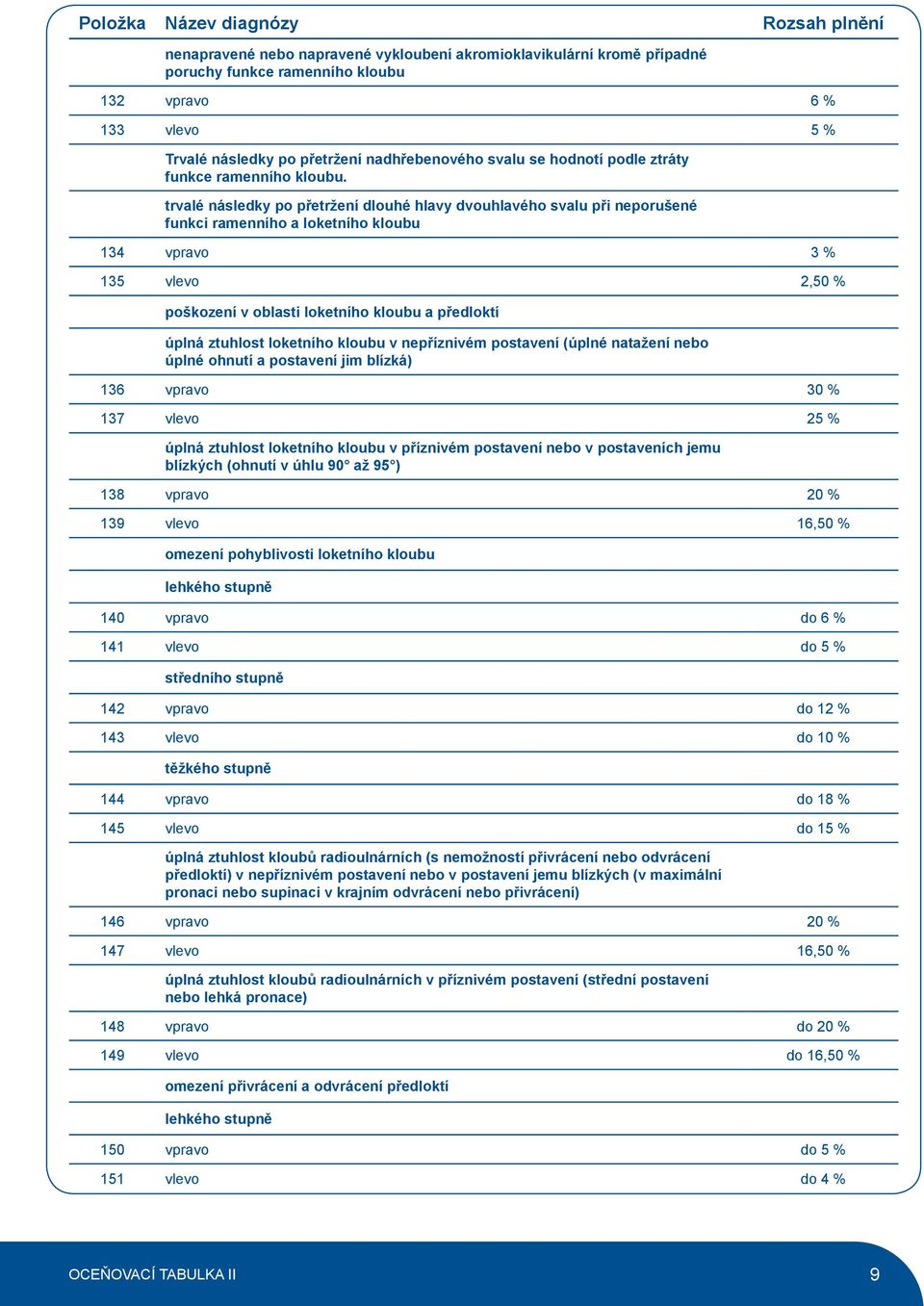 trvalé následky po přetržení dlouhé hlavy dvouhlavého svalu při neporušené funkci ramenního a loketního kloubu 134 vpravo 3 % 135 vlevo 2,50 % poškození v oblasti loketního kloubu a předloktí úplná