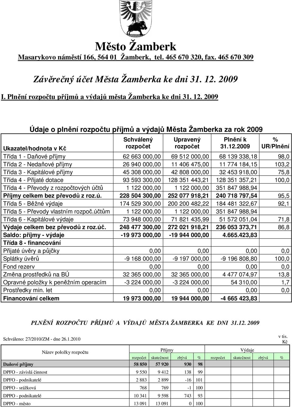 000,00 69 512 000,00 68 139 338,18 98,0 Třída 2 - Nedaňové příjmy 26 940 000,00 11 406 475,00 11 774 184,15 103,2 Třída 3 - Kapitálové příjmy 45 308 000,00 42 808 000,00 32 453 918,00 75,8 Třída 4 -