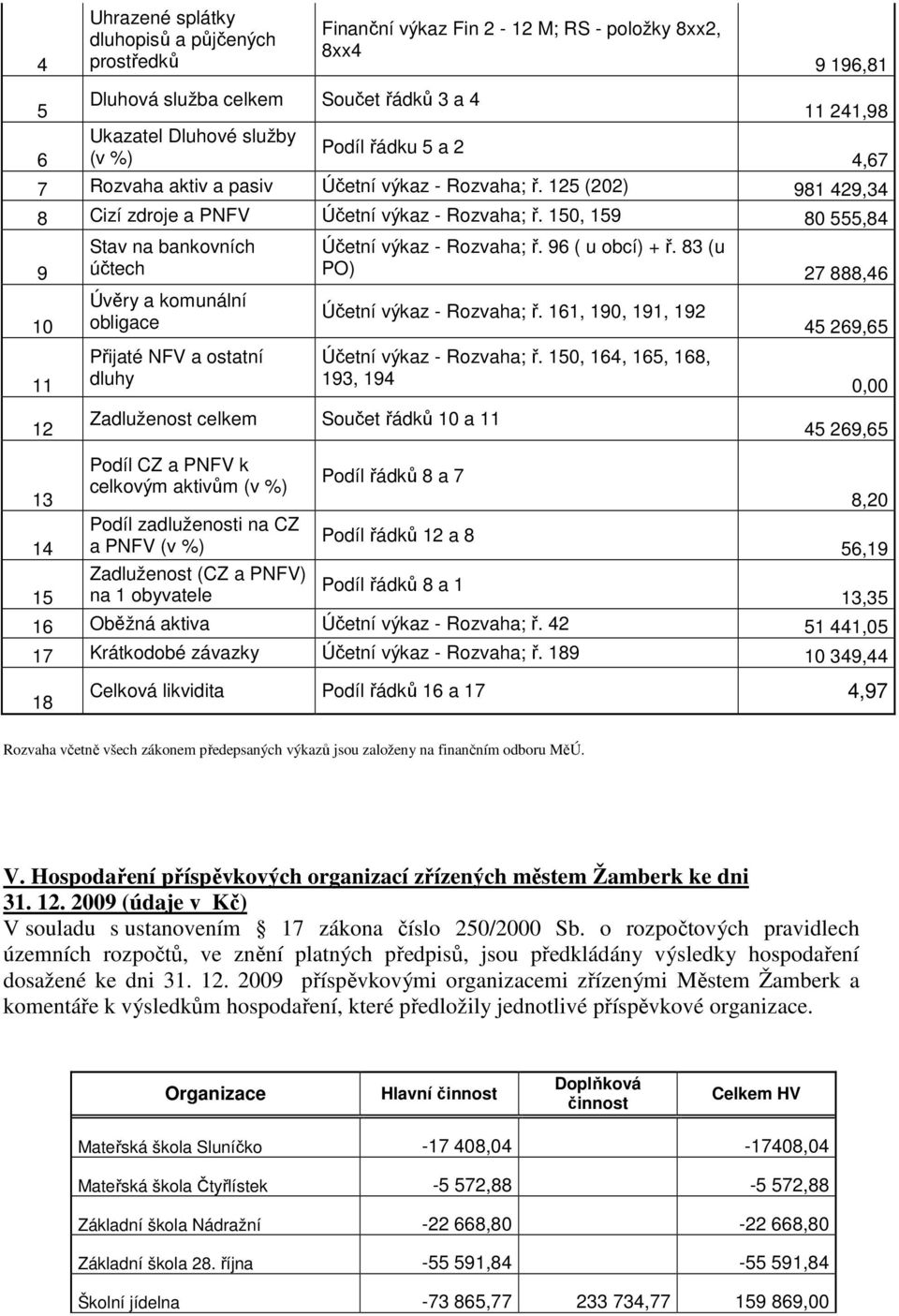 150, 159 80 555,84 9 10 11 Stav na bankovních účtech Úvěry a komunální obligace Přijaté NFV a ostatní dluhy 4,67 Účetní výkaz - Rozvaha; ř. 96 ( u obcí) + ř.