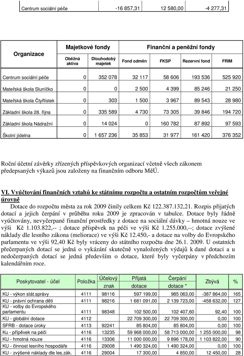 října 0 335 589 4 730 73 305 39 846 194 720 Základní škola Nádražní 0 14 024 0 160 782 87 892 97 593 Školní jídelna 0 1 657 236 35 853 31 977 161 420 376 352 Roční účetní závěrky zřízených