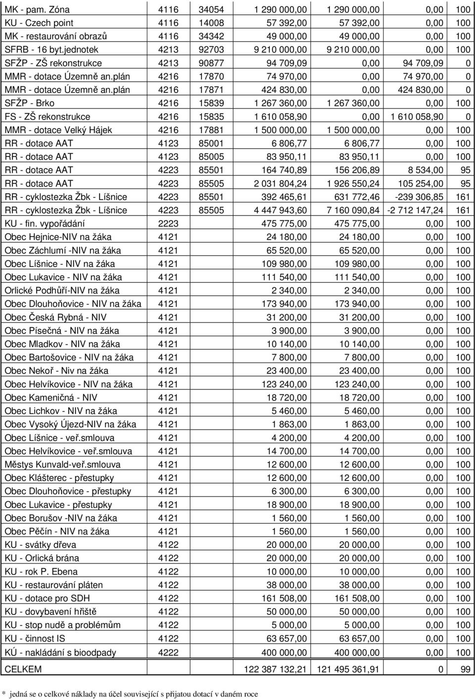 plán 4216 17870 74 970,00 0,00 74 970,00 0 MMR - dotace Územně an.