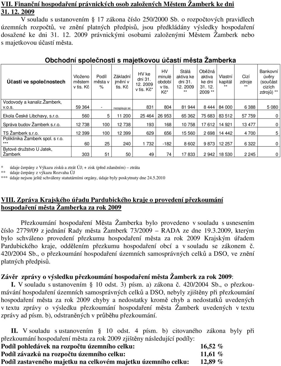 2009 právnickými osobami založenými Městem Žamberk nebo s majetkovou účastí města. Obchodní společnosti s majetkovou účastí města Žamberka Účasti ve společnostech Vloženo městem v tis.