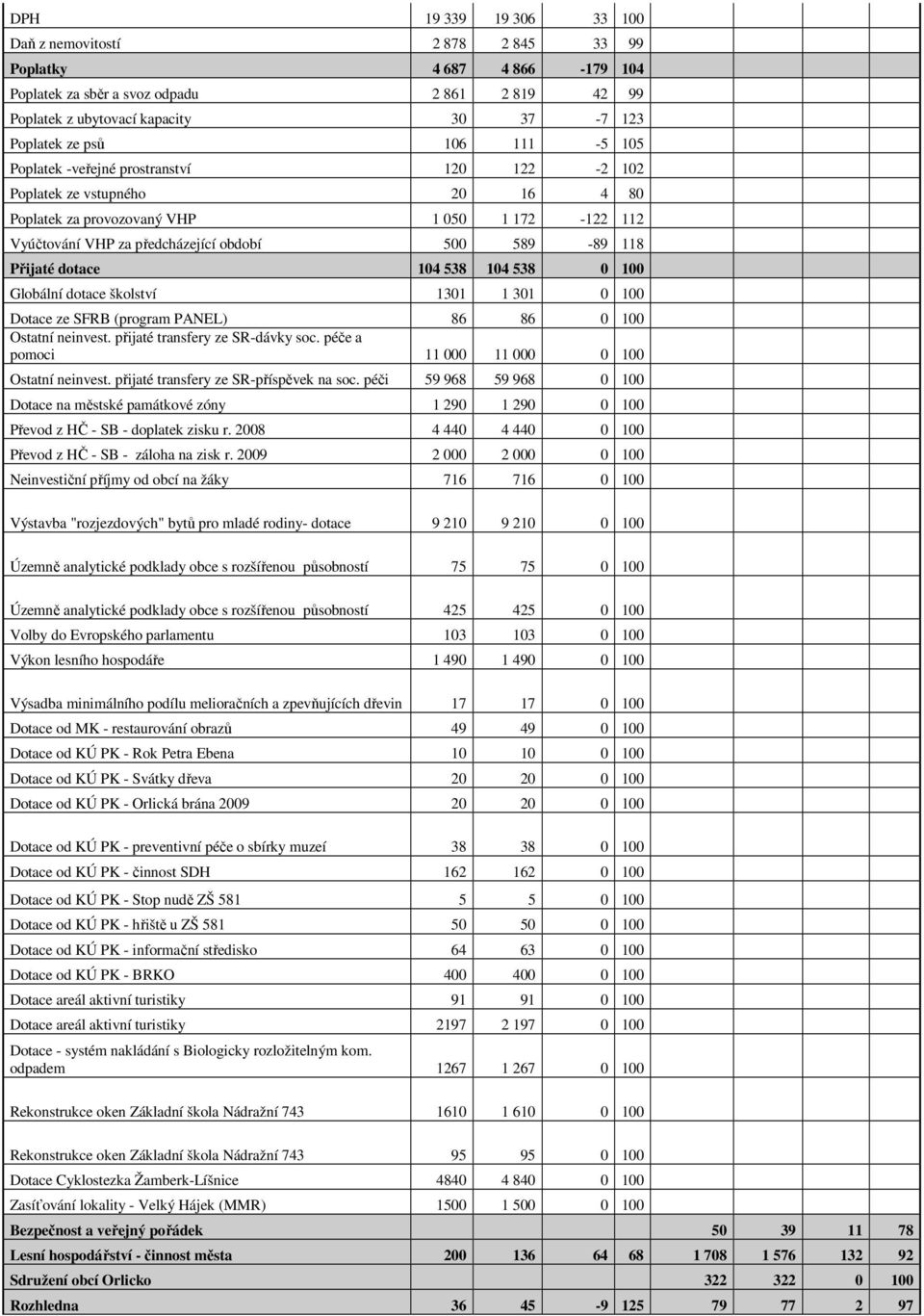 Přijaté dotace 104 538 104 538 0 100 Globální dotace školství 1301 1 301 0 100 Dotace ze SFRB (program PANEL) 86 86 0 100 Ostatní neinvest. přijaté transfery ze SR-dávky soc.