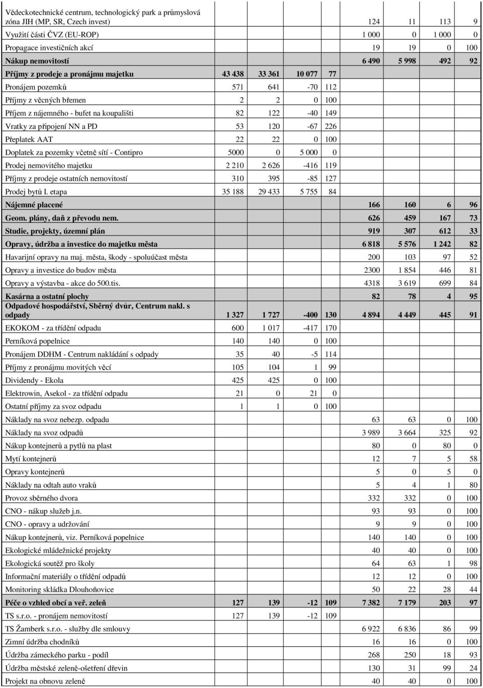 82 122-40 149 Vratky za připojení NN a PD 53 120-67 226 Přeplatek AAT 22 22 0 100 Doplatek za pozemky včetně sítí - Contipro 5000 0 5 000 0 Prodej nemovitého majetku 2 210 2 626-416 119 Příjmy z