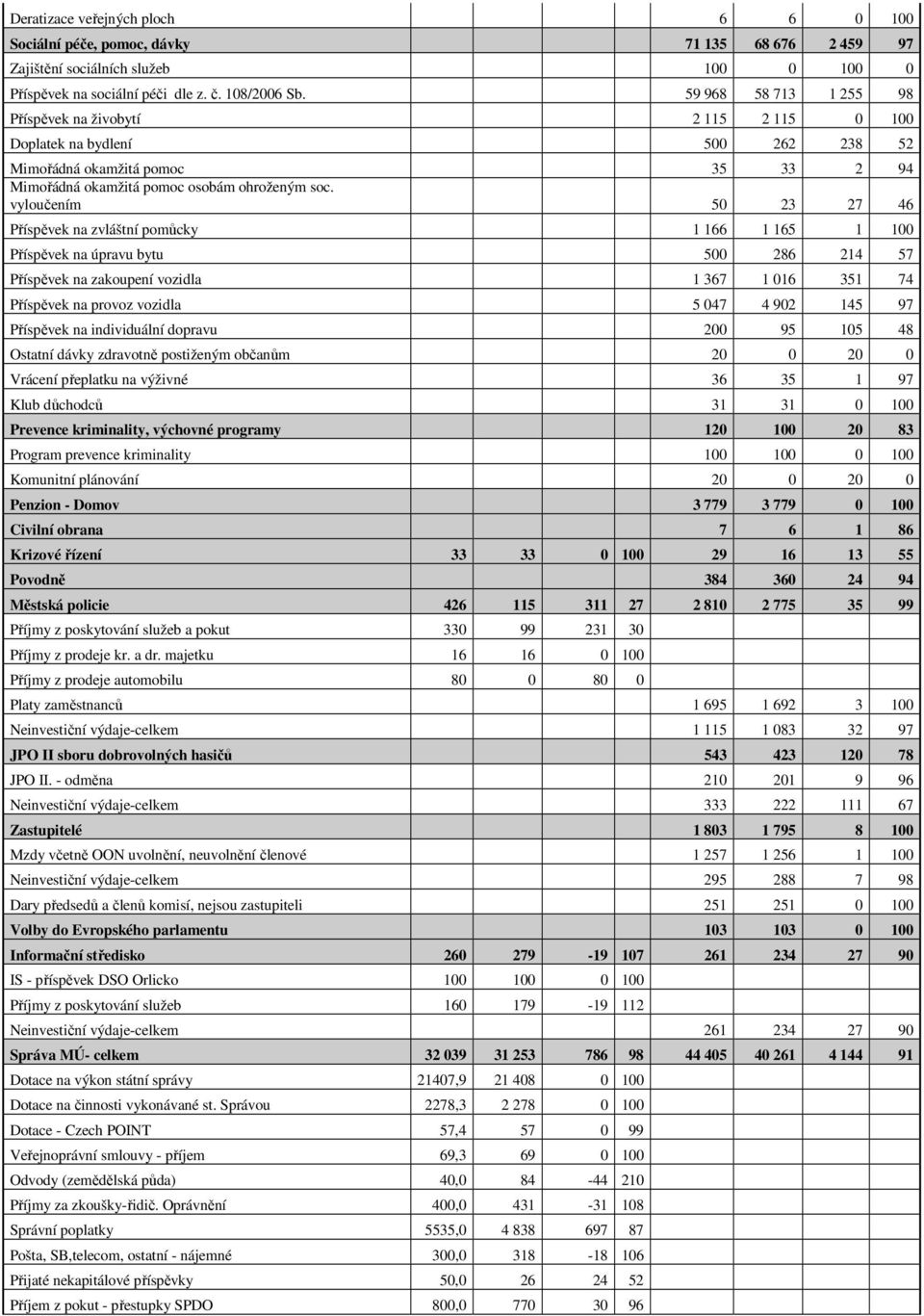 vyloučením 50 23 27 46 Příspěvek na zvláštní pomůcky 1 166 1 165 1 100 Příspěvek na úpravu bytu 500 286 214 57 Příspěvek na zakoupení vozidla 1 367 1 016 351 74 Příspěvek na provoz vozidla 5 047 4