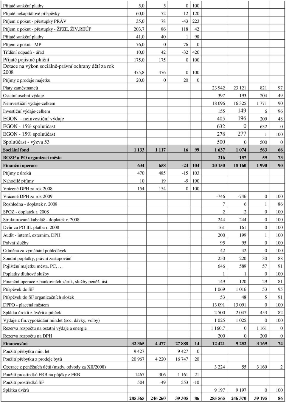 476 0 100 Příjmy z prodeje majetku 20,0 0 20 0 Platy zaměstnanců 23 942 23 121 821 97 Ostatní osobní výdaje 397 193 204 49 Neinvestiční výdaje-celkem 18 096 16 325 1 771 90 Investiční výdaje-celkem