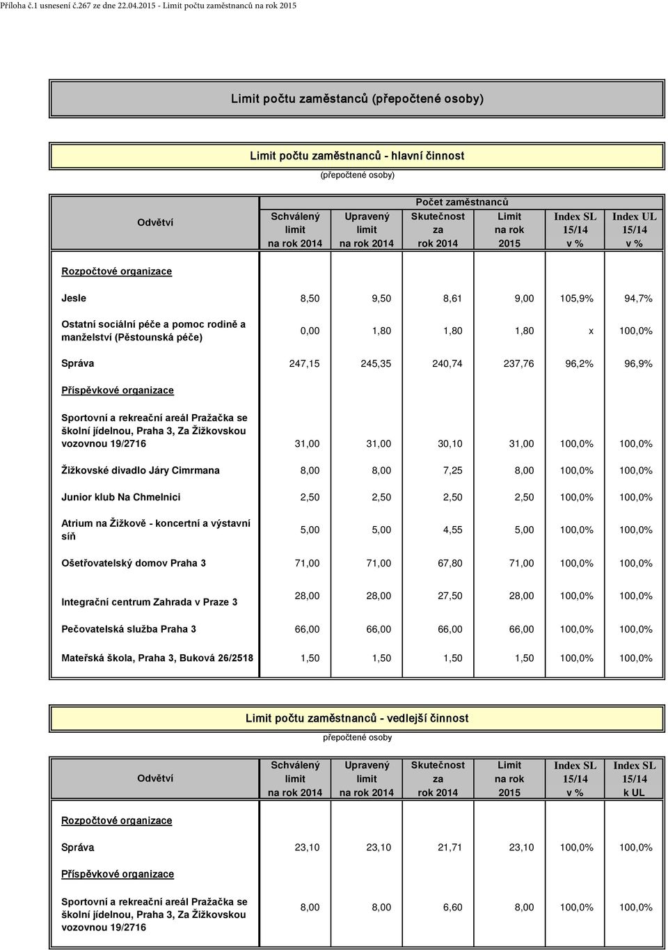 94,7% Ostatní sociální péče a pomoc rodině a manželství (Pěstounská péče) 0,00 1,80 1,80 1,80 x 100,0% Správa 247,15 245,35 240,74 237,76 96,2% 96,9% 31,00 31,00 30,10 31,00 100,0% 100,0% Žižkovské