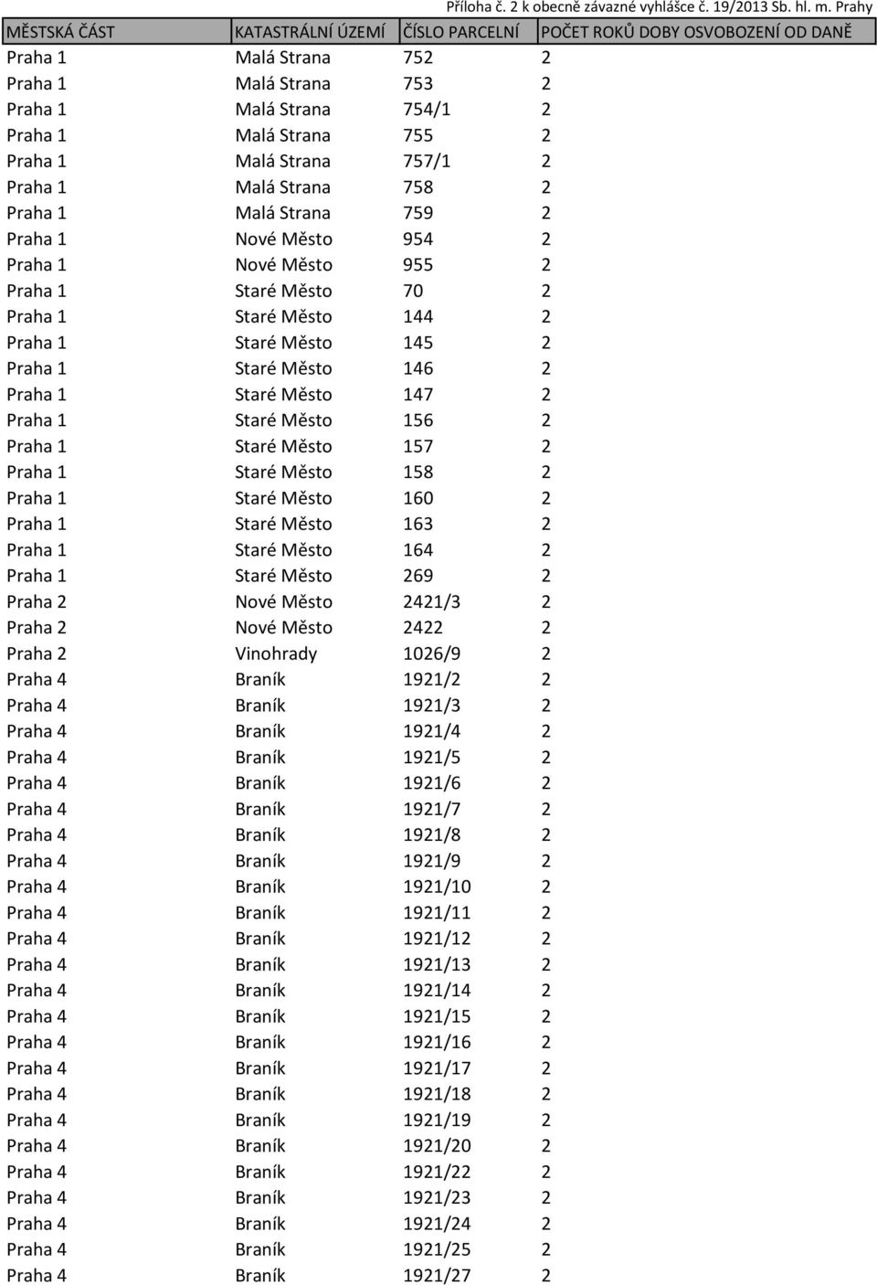 1 Malá Strana 757/1 2 Praha 1 Malá Strana 758 2 Praha 1 Malá Strana 759 2 Praha 1 Nové Město 954 2 Praha 1 Nové Město 955 2 Praha 1 Staré Město 70 2 Praha 1 Staré Město 144 2 Praha 1 Staré Město 145