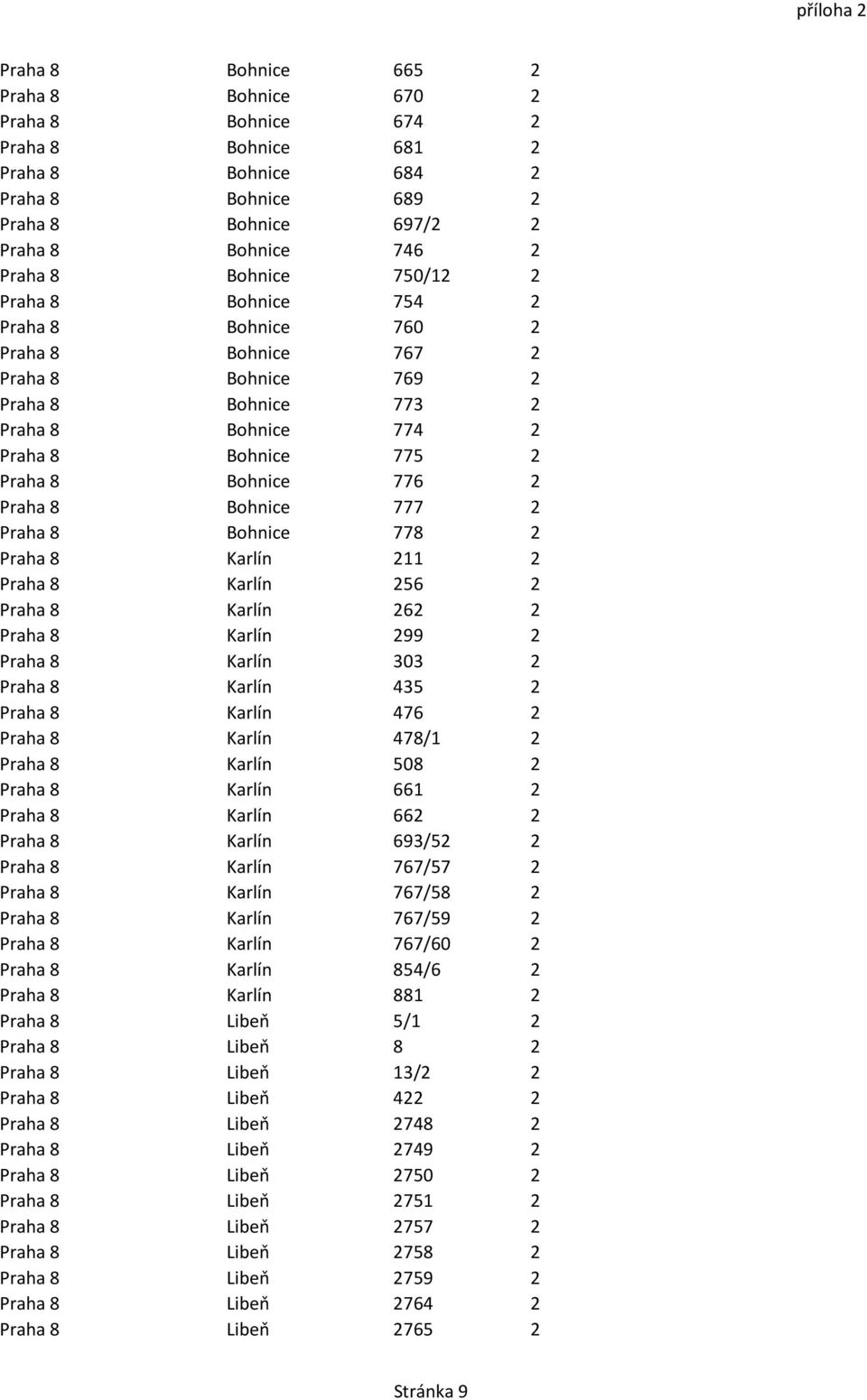 Bohnice 777 2 Praha 8 Bohnice 778 2 Praha 8 Karlín 211 2 Praha 8 Karlín 256 2 Praha 8 Karlín 262 2 Praha 8 Karlín 299 2 Praha 8 Karlín 303 2 Praha 8 Karlín 435 2 Praha 8 Karlín 476 2 Praha 8 Karlín