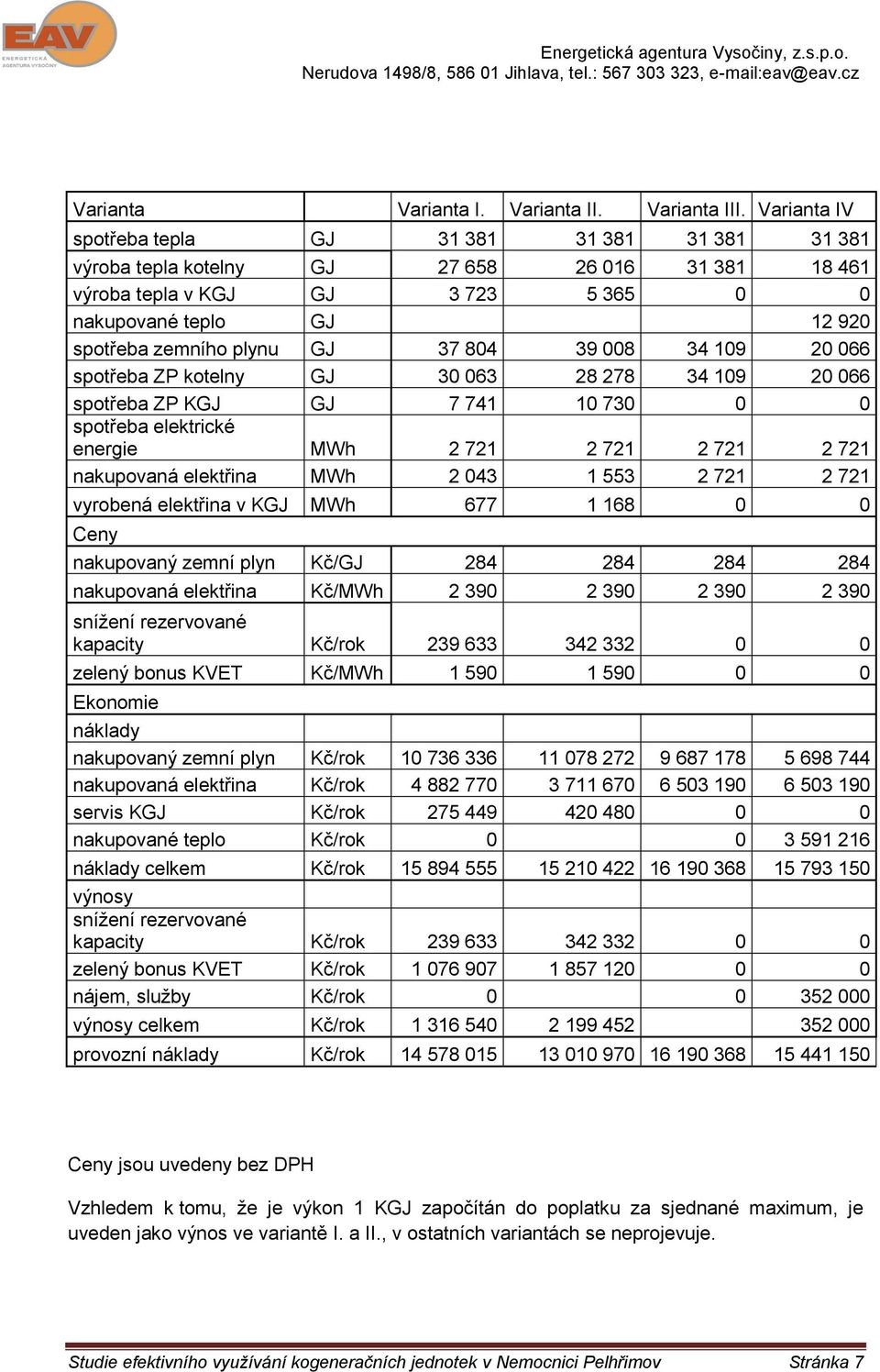GJ 37 804 39 008 34 109 20 066 spotřeba ZP kotelny GJ 30 063 28 278 34 109 20 066 spotřeba ZP KGJ GJ 7 741 10 730 0 0 spotřeba elektrické energie MWh 2 721 2 721 2 721 2 721 nakupovaná elektřina MWh