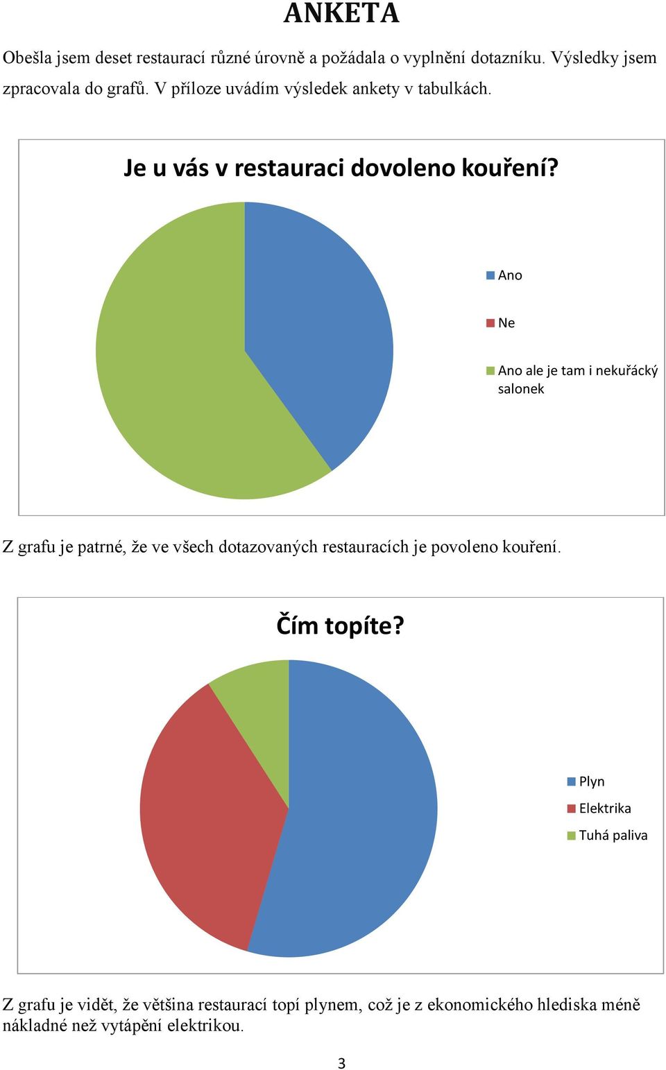 Ano Ne Ano ale je tam i nekuřácký salonek Z grafu je patrné, že ve všech dotazovaných restauracích je povoleno kouření.