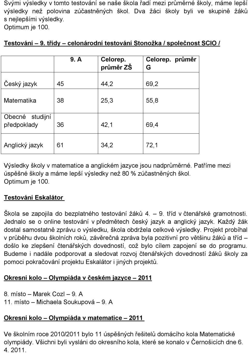 průměr G Český jazyk 45 44,2 69,2 Matematika 38 25,3 55,8 Obecné studijní předpoklady 36 42,1 69,4 Anglický jazyk 61 34,2 72,1 Výsledky školy v matematice a anglickém jazyce jsou nadprůměrné.