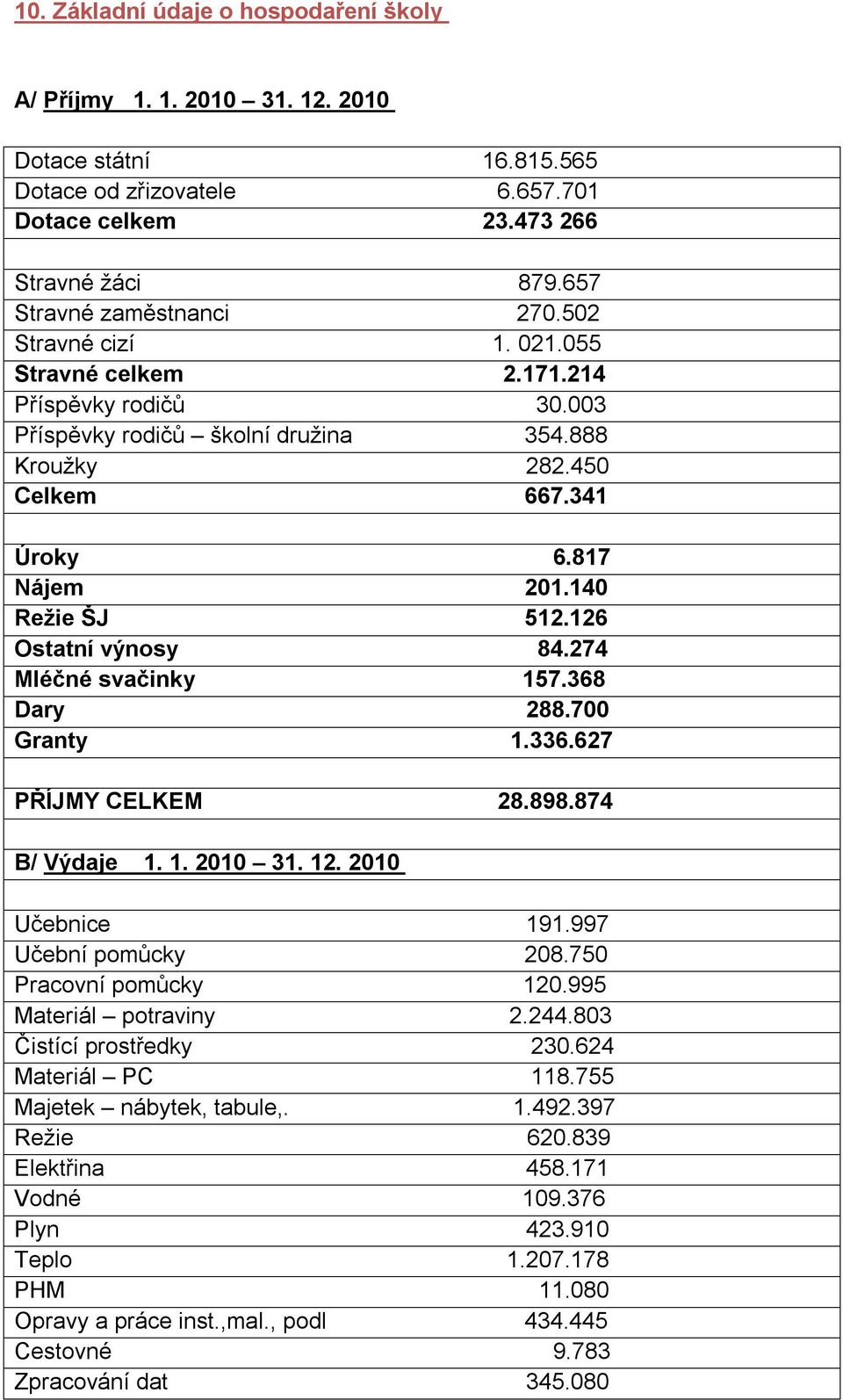 126 Ostatní výnosy 84.274 Mléčné svačinky 157.368 Dary 288.700 Granty 1.336.627 PŘÍJMY CELKEM 28.898.874 B/ Výdaje 1. 1. 2010 31. 12. 2010 Učebnice 191.997 Učební pomůcky 208.750 Pracovní pomůcky 120.