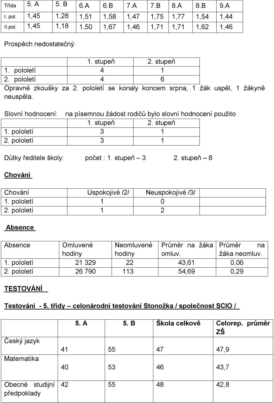 stupeň 2. stupeň 1. pololetí 3 1 2. pololetí 3 1 Důtky ředitele školy: počet : 1. stupeň 3 2. stupeň 8 Chování Chování Uspokojivé /2/ Neuspokojivé /3/ 1. pololetí 1 0 2.