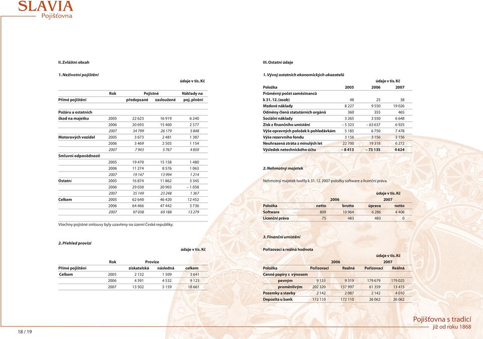 4 850 Smluvní odpovědnosti 2005 19 470 15 158 1 480 2006 11 274 8 576 1 063 2007 19 147 13 994 1 214 Ostatní 2005 16 874 11 862 3 345 2006 29 030 20 903 1 058 2007 35 149 23 248 1 367 Celkem 2005 62