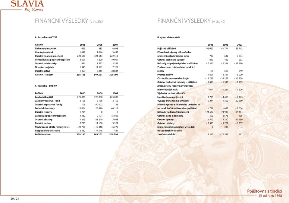 pojištění/zajištění 3 601 7 290 19 967 Ostatní pohledávky 986 1 522 3 558 Finanční majetek 1 945 11 592 7 527 Ostatní aktiva 1 459 3 815 38 834 AKTIVA celkem 238 185 349 261 300 794 A Rozvaha PASIVA