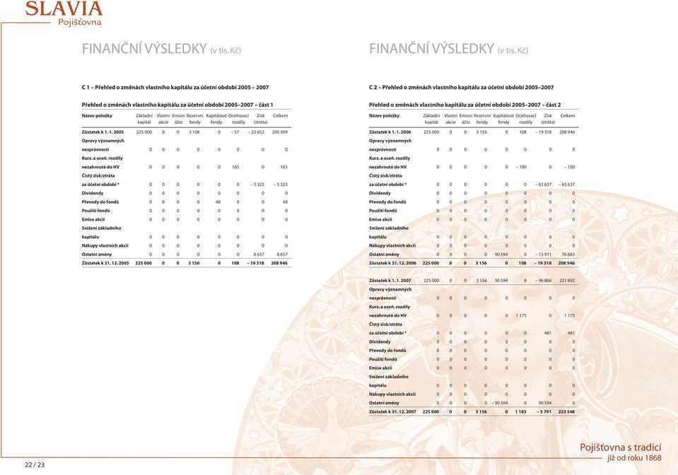 2007 část 1 Název položky Základní Vlastní Emisní Rezervní Kapitálové Oceňovací Zisk Celkem kapitál akcie ážio fondy fondy rozdíly (ztráta) Zůstatek k 1. 1. 2005 225 000 0 0 3 108 0 57 22 652 205 399 Opravy významných nesprávností 0 0 0 0 0 0 0 0 Kurz.