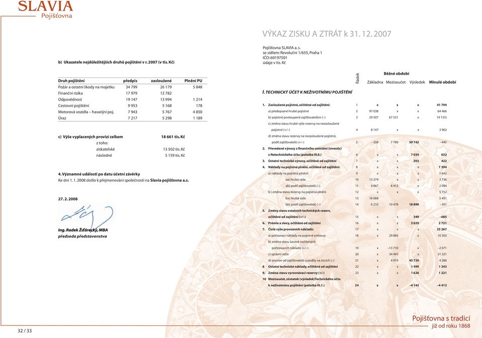 Motorová vozidla havarijní poj. 7 943 5 767 4 850 Úraz 7 217 5 298 1 189 c) Výše vyplacených provizí celkem 18 661 tis. Kč z toho: získatelské 13 502 tis. Kč následné 5 159 tis. Kč 4.