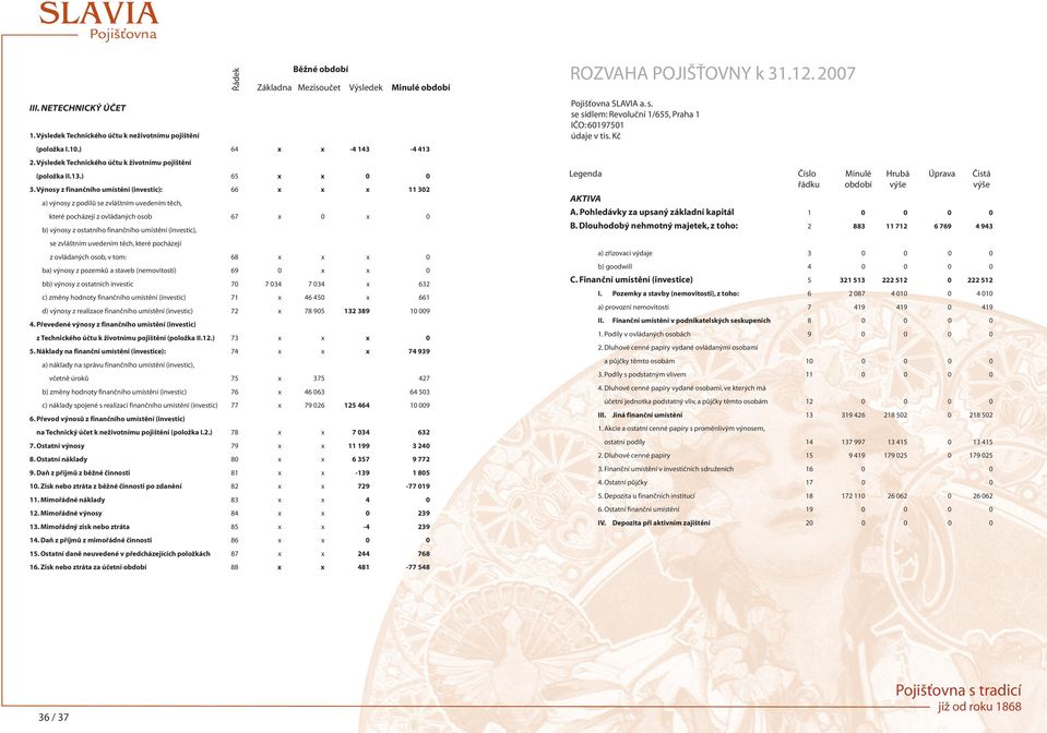 Výnosy z finančního umístění (investic): 66 x x x 11 302 a) výnosy z podílů se zvláštním uvedením těch, které pocházejí z ovládaných osob 67 x 0 x 0 b) výnosy z ostatního finančního umístění