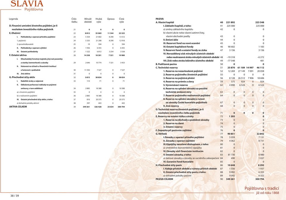 Pohledávky z operací a jištění 26 1 936 6 455 0 6 455 III. Ostatní pohledávky 27 1 522 6 812 3 254 3 558 F. Ostatní aktiva 28 14 238 18 301 7 321 10 980 I.